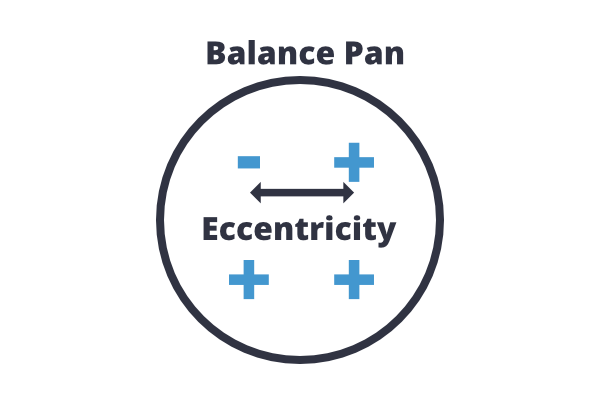 Eccentricity test