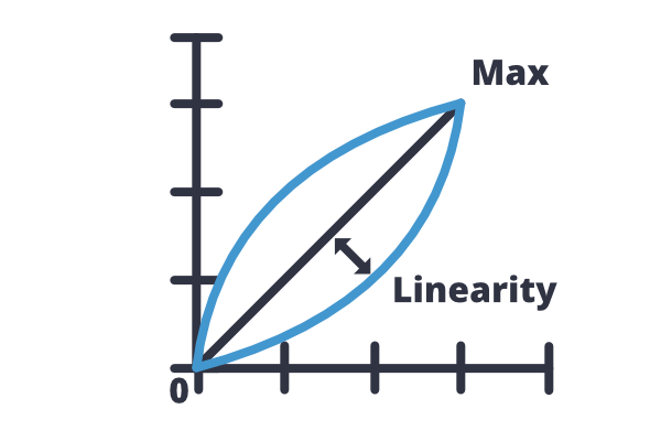 Linearity test