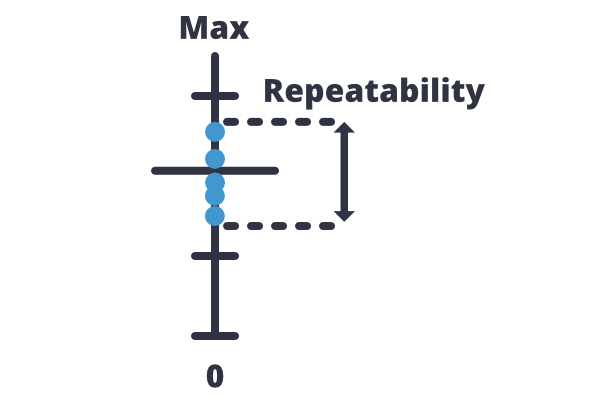Repeatability test