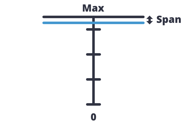 Span as left test