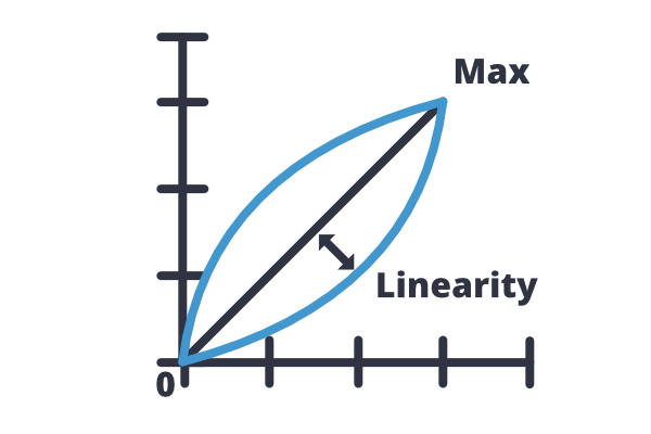 Tared linearity test